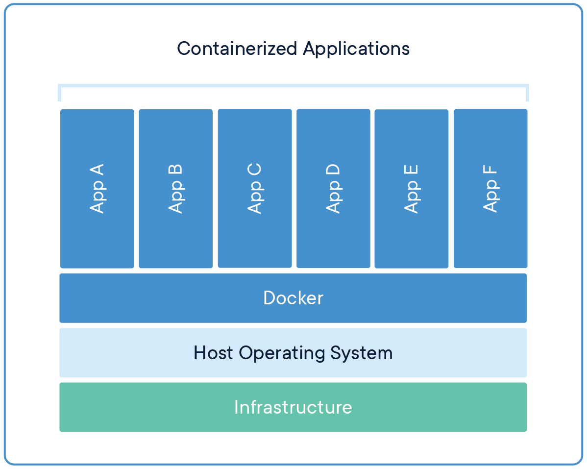 https://www.docker.com/app/uploads/2021/11/docker-containerized-appliction-blue-border_2.png?utm_source=chatgpt.com