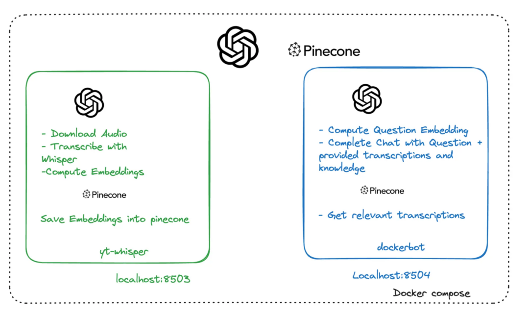 GenAI Stack: Building a Video Analysis and Transcription Chatbot | Docker