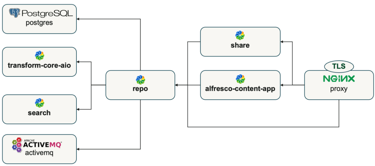 Creating AI-Enhanced Document Management with the GenAI Stack | Docker