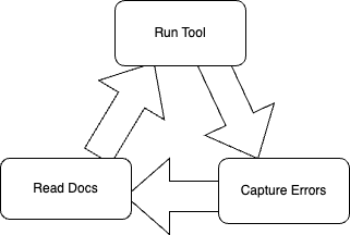 - F2 process loop Illustration of circular process showing "Run tool" leading to "Capture errors" leading to "Read docs" in a continuous loop.