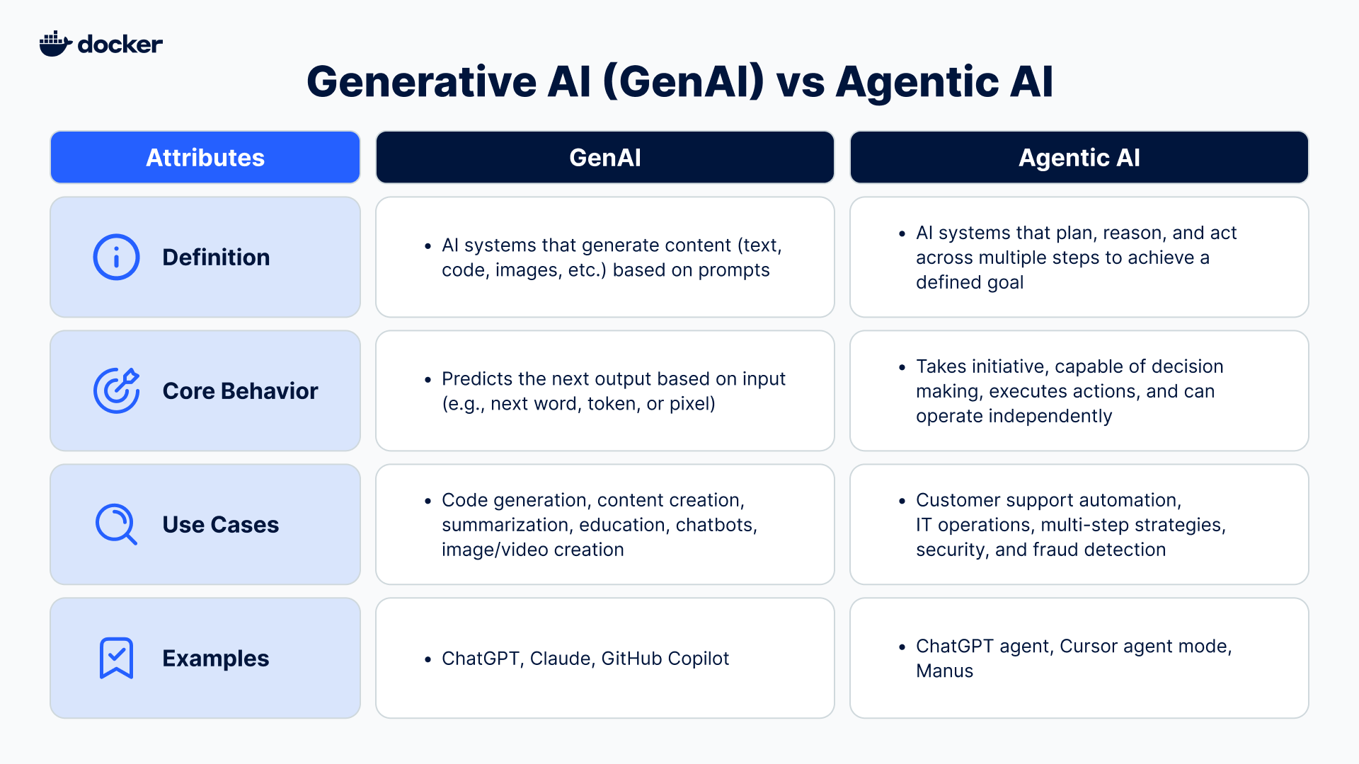 Figure 1: Diagram visualizing the difference between GenAI vs. Agentic AI, including their definition, core behavior, use cases, and examples.