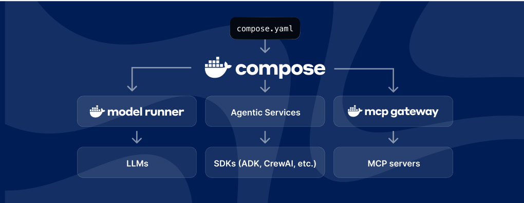 - compose mcp gateway compose mcp gateway