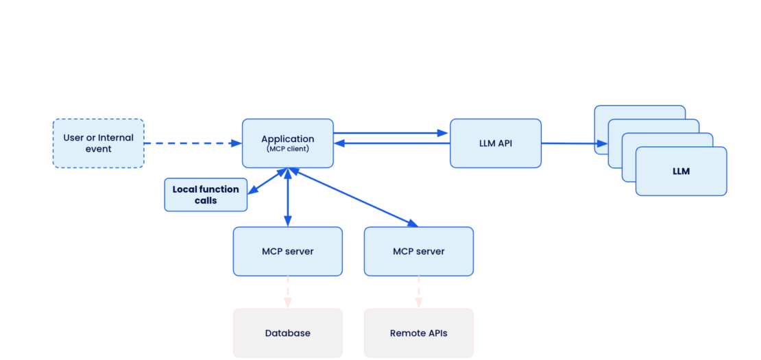 Model Context Protocol client-server architecture enabling standardized AI integration across databases, APIs, and local functions.