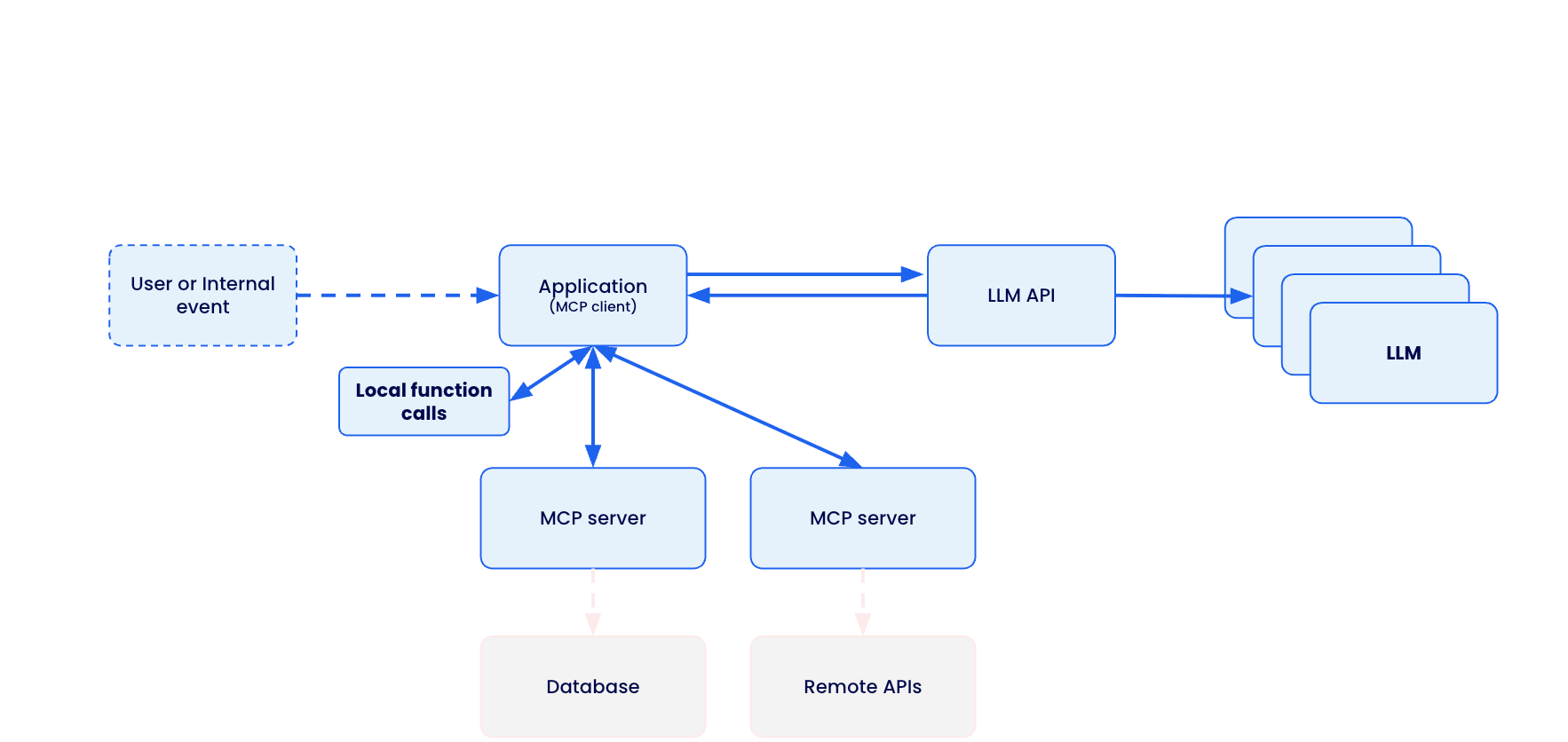 - image2 2 Model Context Protocol client-server architecture enabling standardized AI integration across databases, APIs, and local functions.