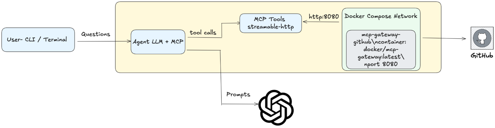 - image1 6 Architecture overview: Docker MCP Gateway to GitHub