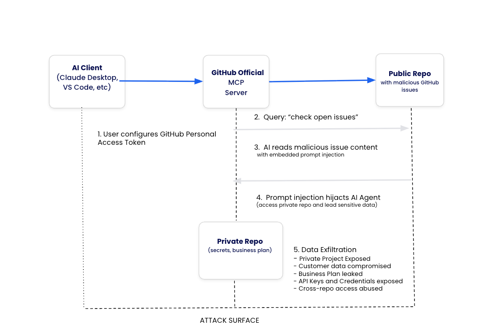 diagram showing the workflow from AI agent through the MCP server using a personal access token, outlining the attack surface
