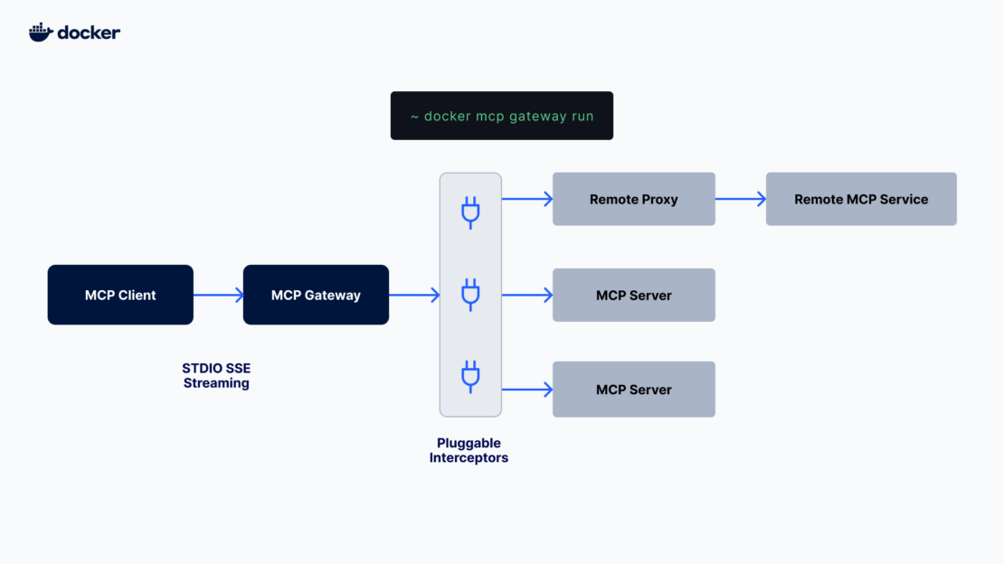 Diagram with Docker MCP Gateway situated between the MCP client and servers.