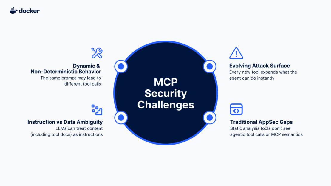 Diagram of the four primary MCP security challenges, including dynamic & non‑deterministic behavior, instruction vs. data ambiguity, evolving attack surface, and traditional AppSec gaps.