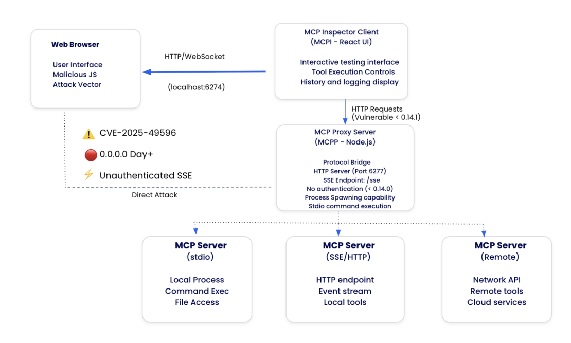 MCP Inspector Architecture and Attack Surface