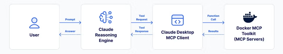 Set up Claude Desktop with Docker MCP Toolkit