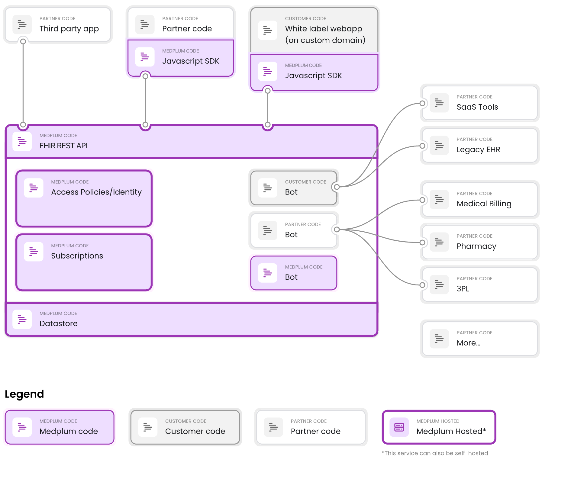 Diagram of Medplum as headless EHR