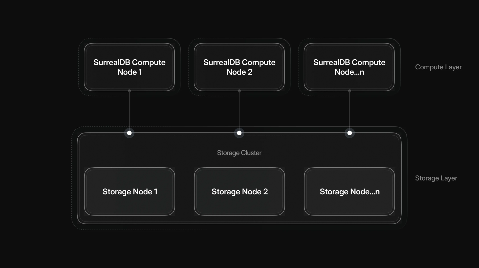 SurrealDB diagram