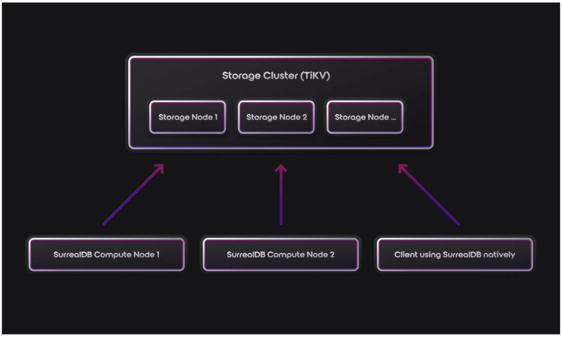 Architecture diagram of SurrealDB showing a unified multi-model database with real-time capabilities