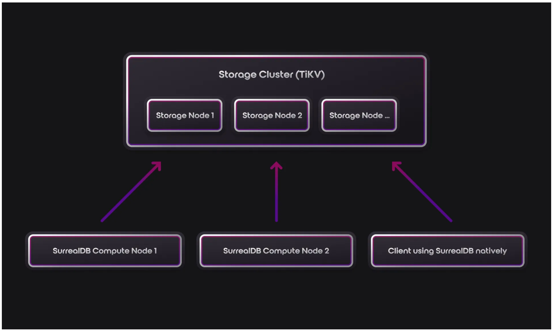 Architecture diagram of SurrealDB showing a unified multi-model database with real-time capabilities