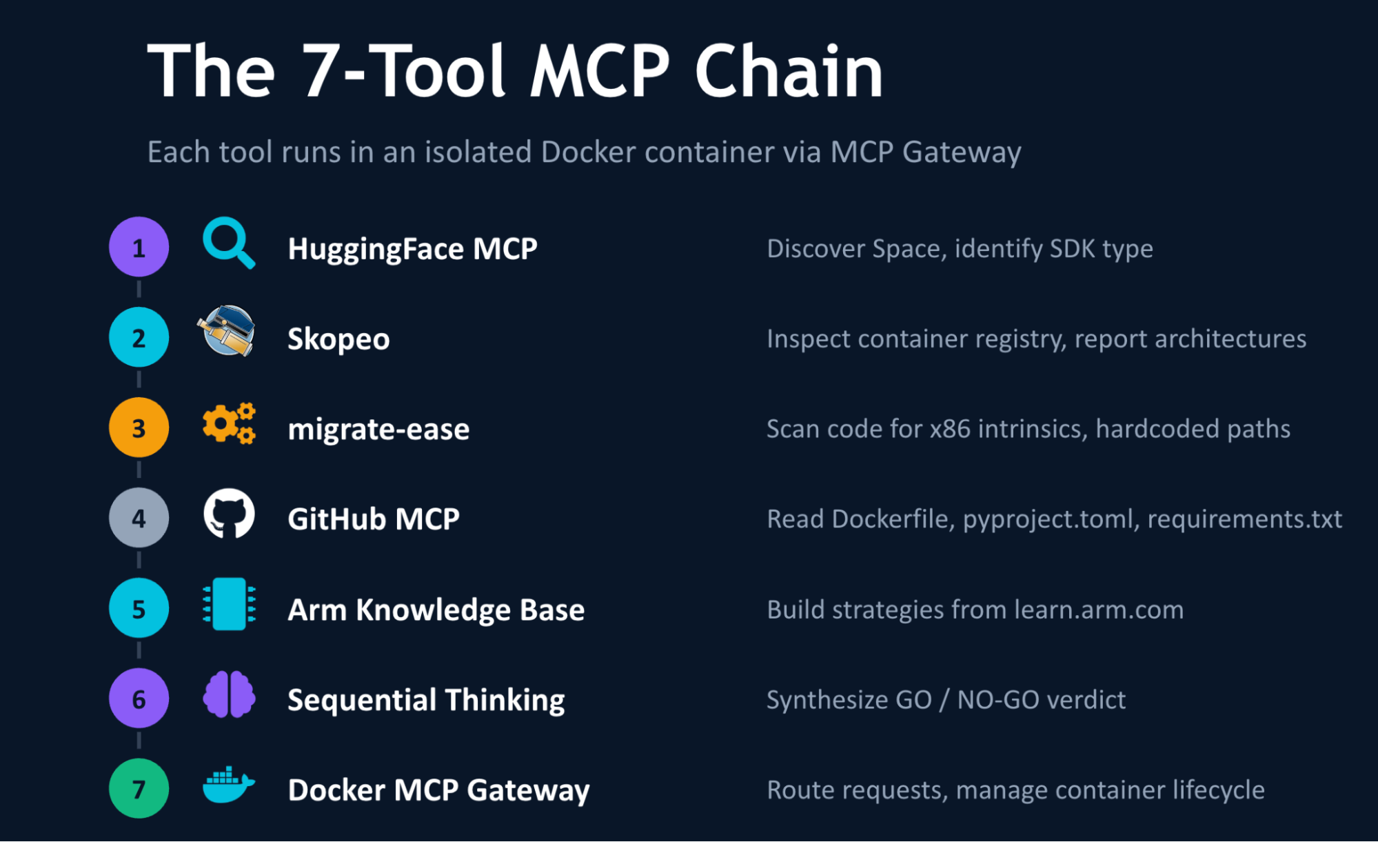 The 7-tool MCP chain architecture diagram