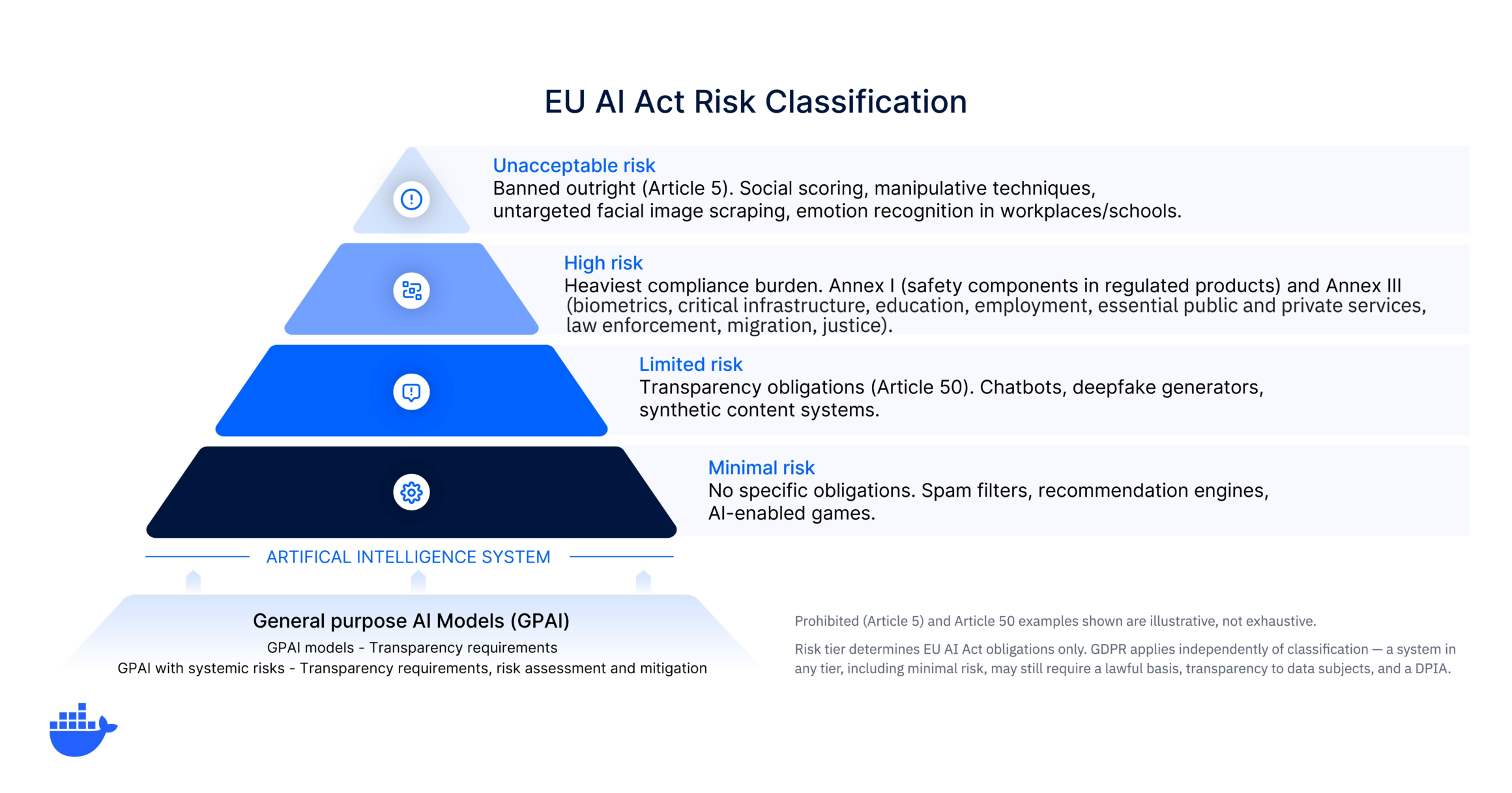 EU AI Act Risk Classification tiers with brief descriptions including Unacceptable risk, High risk, Limited risk, and Minimal risk.