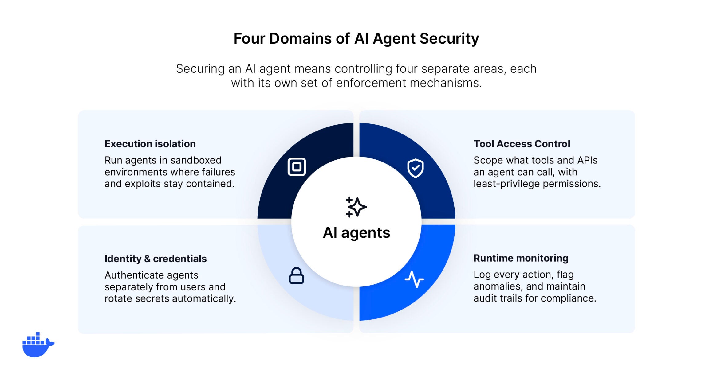 Securing an AI agent means controlling four separate areas: execution isolation, identity & credentials, tool access control, and runtime monitoring.