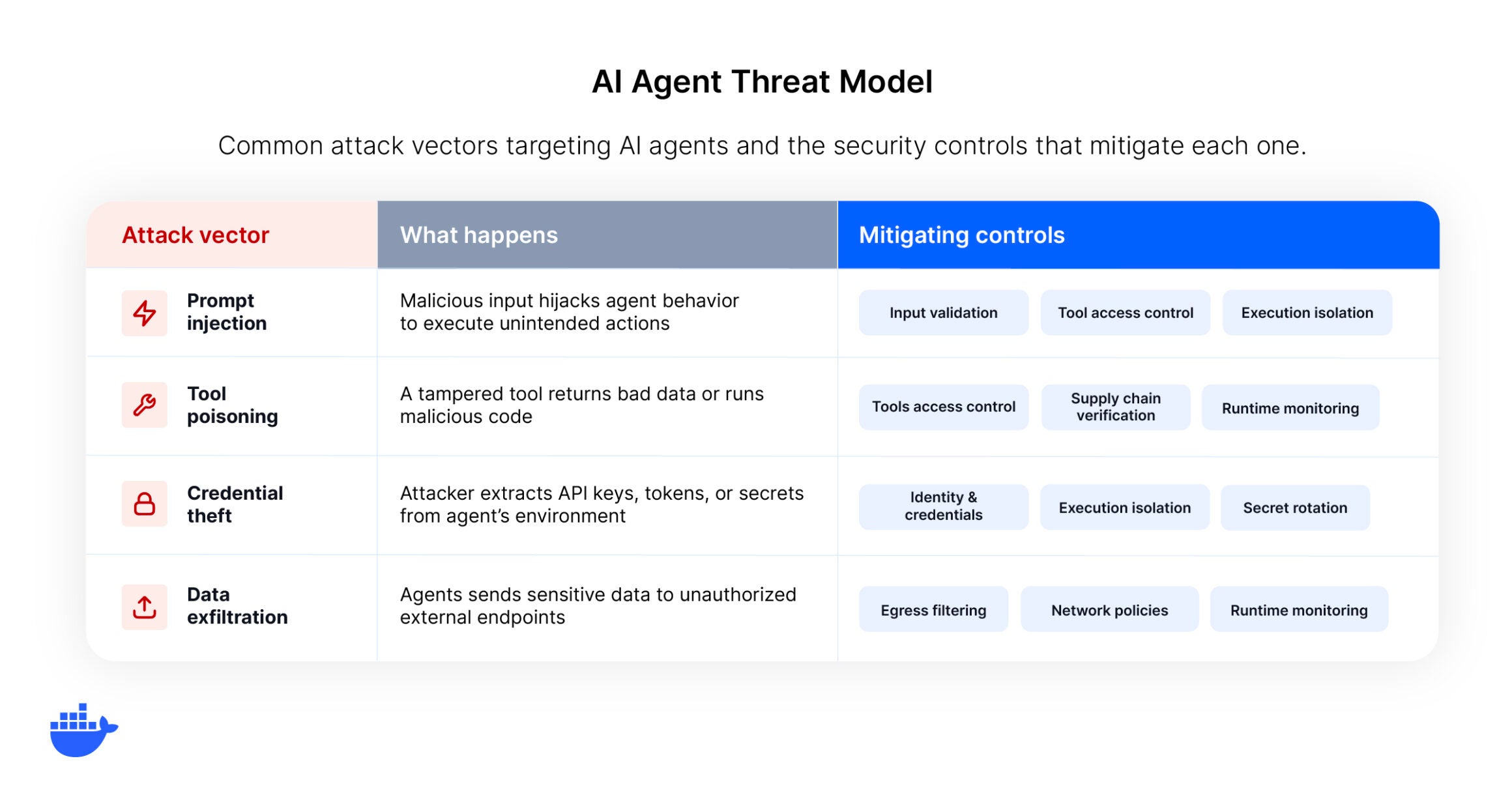 Common attack vectors targeting AI agents, including prompt injection, tool poisoning, and credential theft, alongside security controls for each.