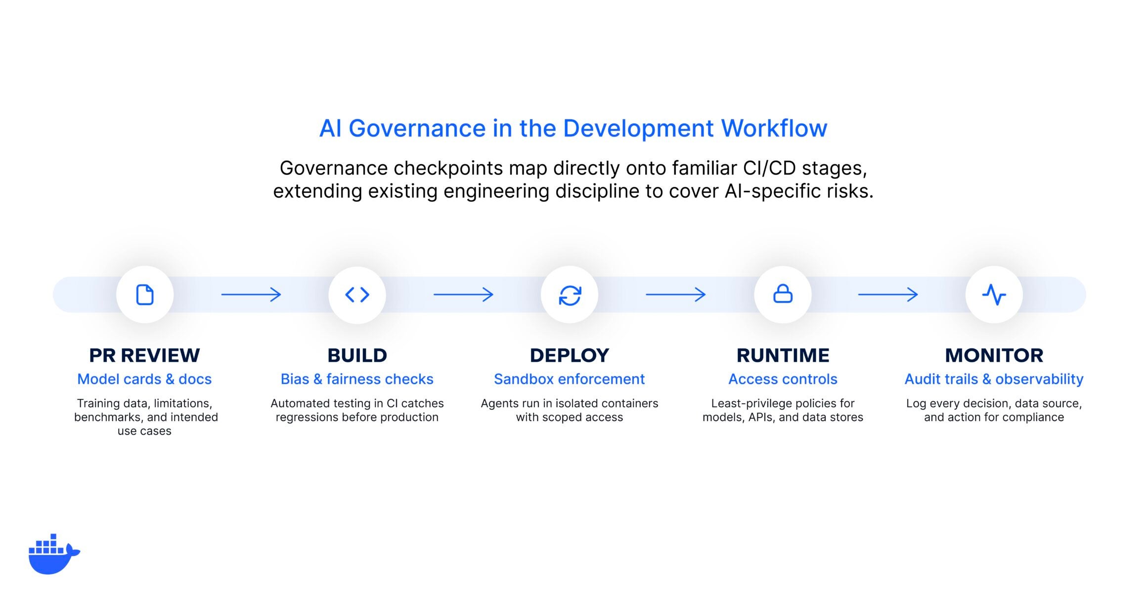 Five governance checkpoints mapped to CI/CD stages in a left-to-right pipeline: PR review for model cards, build for bias and fairness checks, deploy for sandbox enforcement, runtime for access controls, and monitor for audit trails.