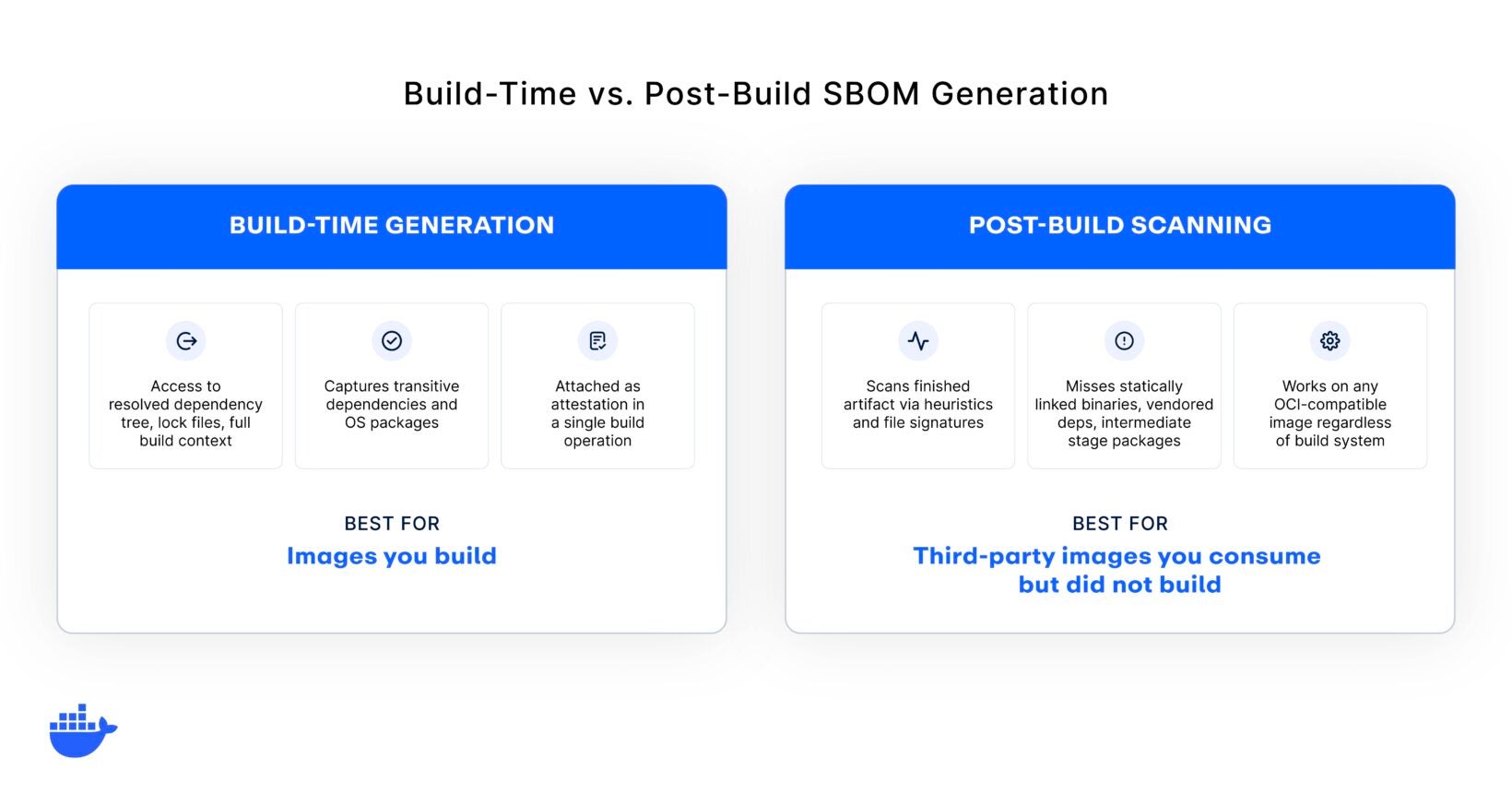 Build Generation SBOM Generation for Container Workflows | Docker