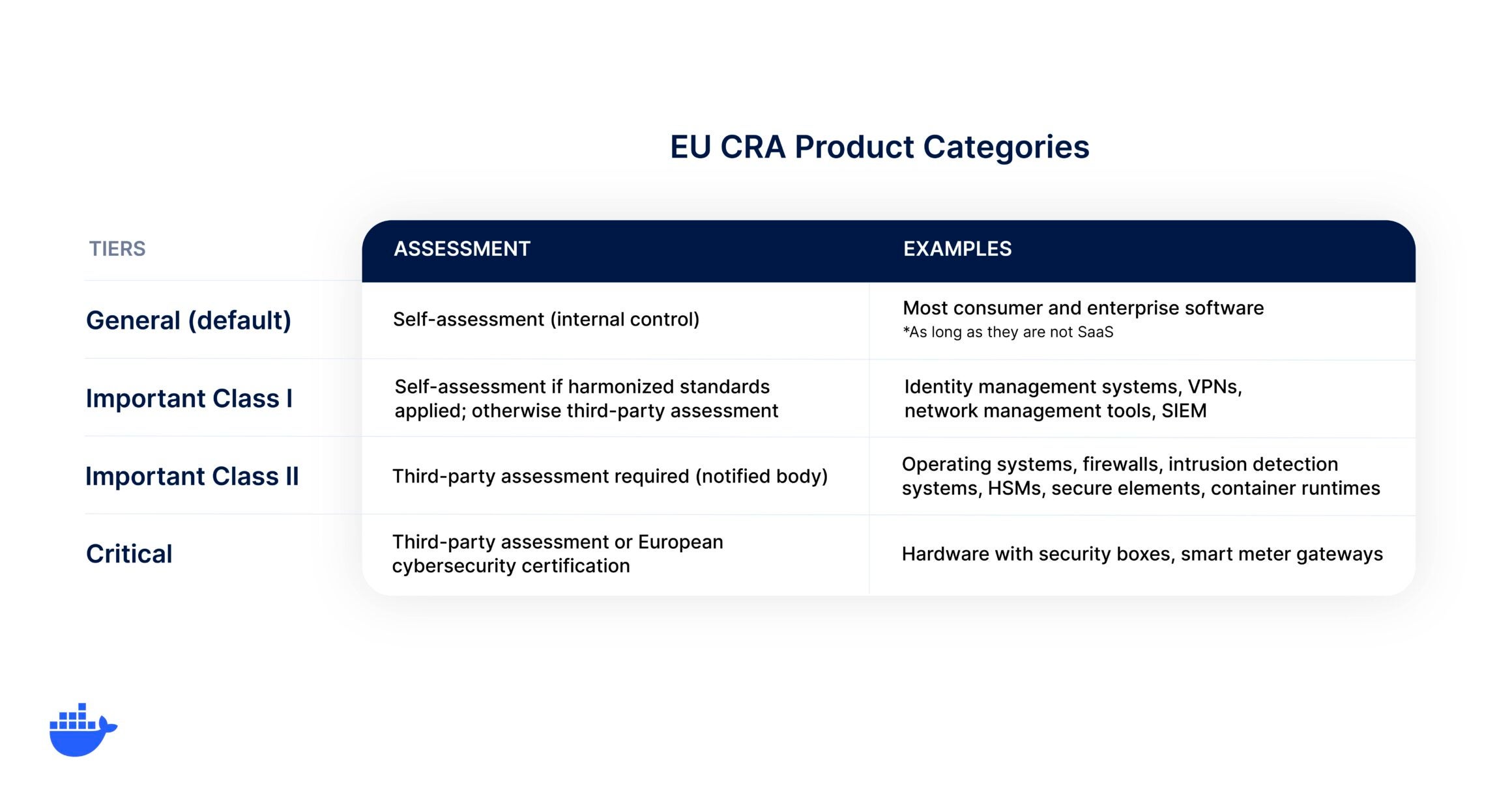 EU CRA Product Categories including general, important class I, important class II, and