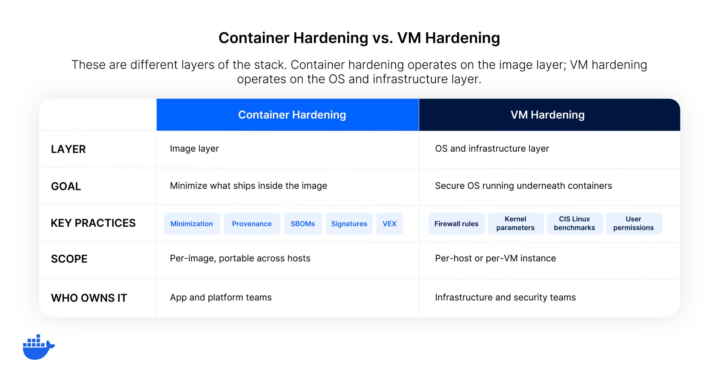 Side-by-side comparison table with five rows: container hardening operates at the image layer with minimization, provenance, SBOMs, signatures, and VEX owned by app teams, while VM hardening operates at the OS layer with firewall rules, kernel parameters, CIS benchmarks, and user permissions owned by infra teams.