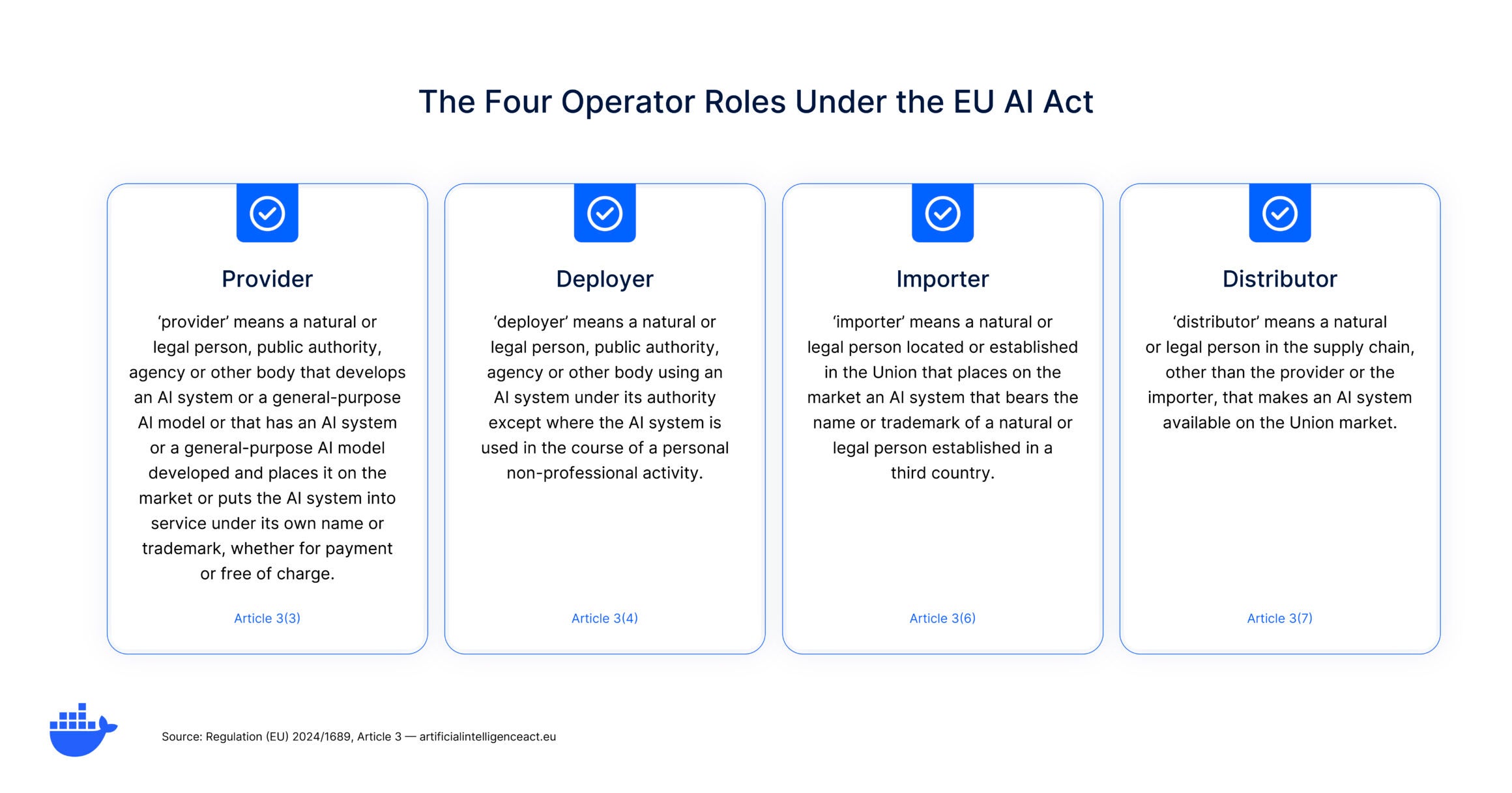 Definitions for the four operator roles under the EI AI Act.