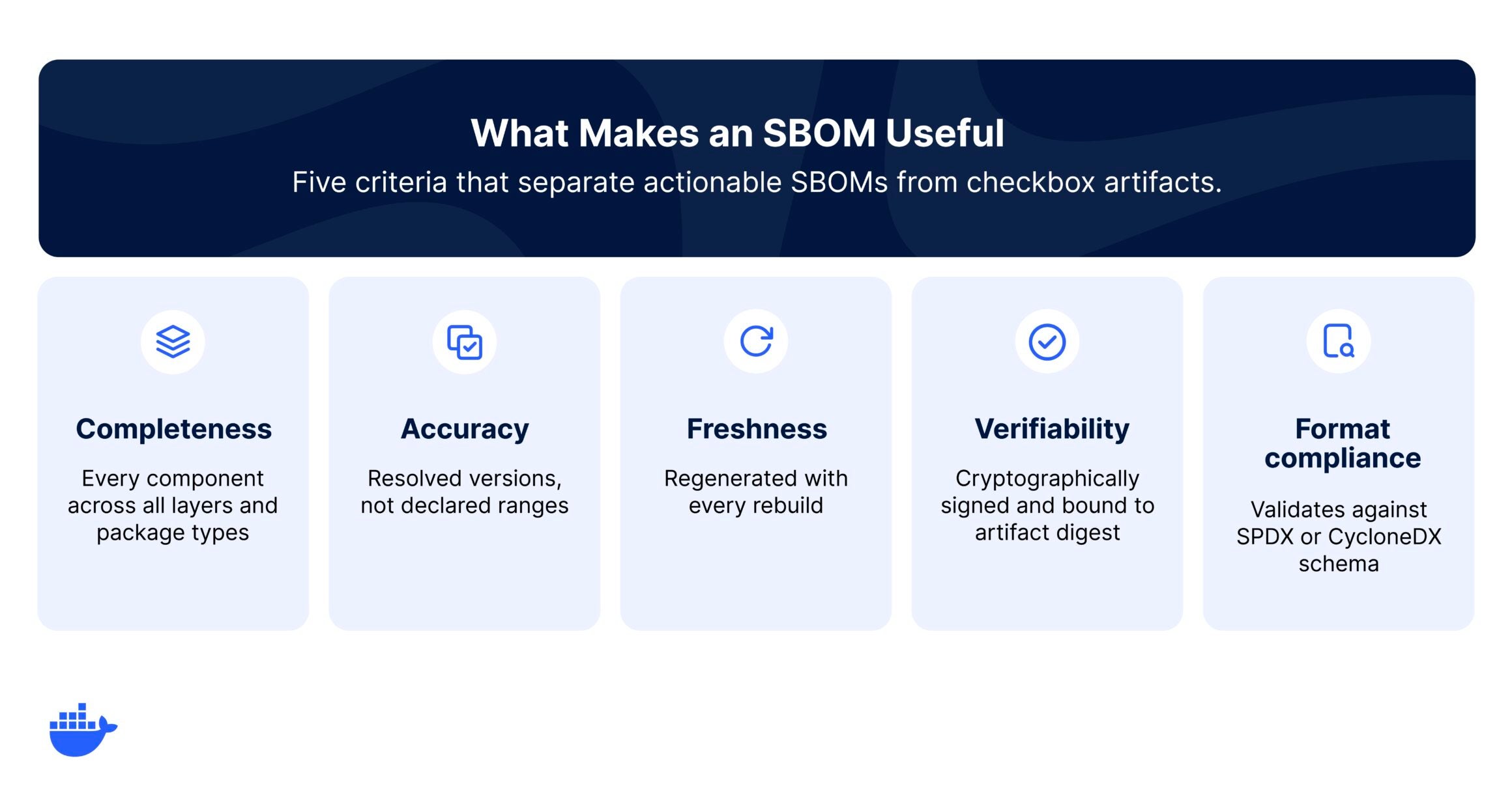 Five criteria that separate actionable SBOMs from checkbox artifacts include completeness, accuracy, freshness, verifiability , and format compliance.