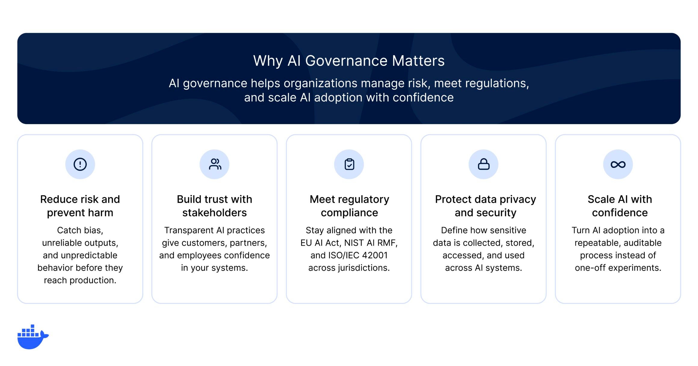 Five benefits of AI governance displayed as cards: reduce risk and prevent harm, build trust with stakeholders, meet regulatory compliance, protect data privacy and security, and scale AI with confidence.