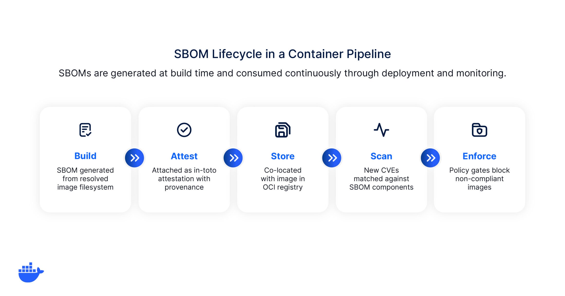 SBOMs are generated at runtime and consumed continuously through deployment and monitoring.