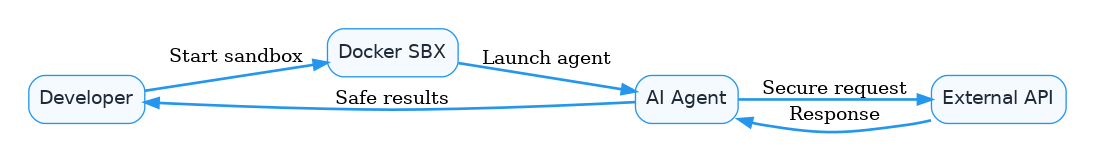 - image1 1 Secure AI agent execution workflow using Docker SBX