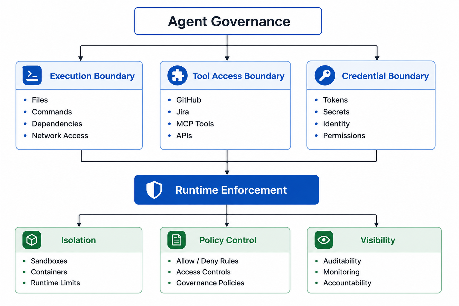 AI Agent Governance diagram including boundaries (execution, tool access, and credential) and runtime enforcement elements (isolation, policy control, and visibility).