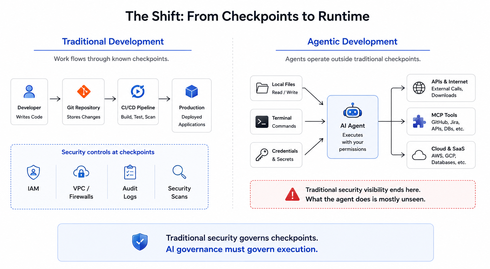 - image3 Agent governance diagram