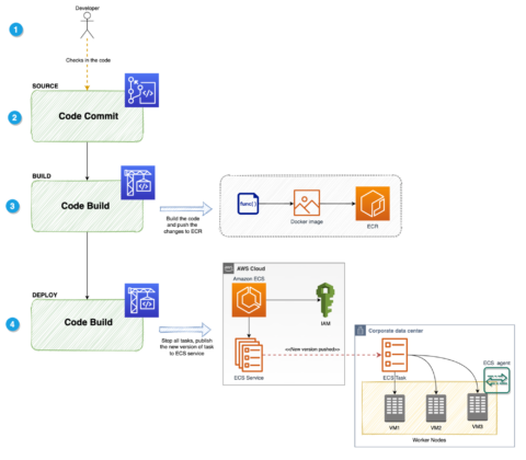 AWS CodeBuild と Docker Build Cloud を使用して Docker ビルドを高速化 | Docker