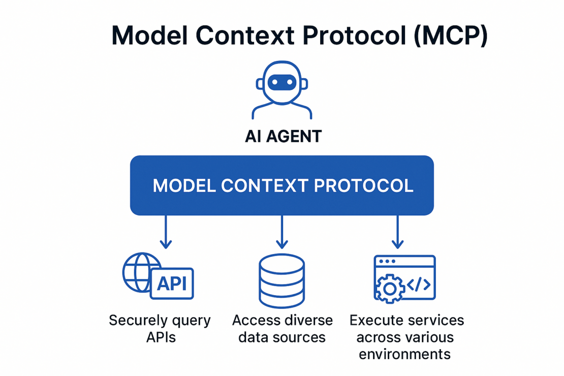 MCPが標準化された安全なAPIを介してAIエージェントと外部ツールを接続する方法を示す図