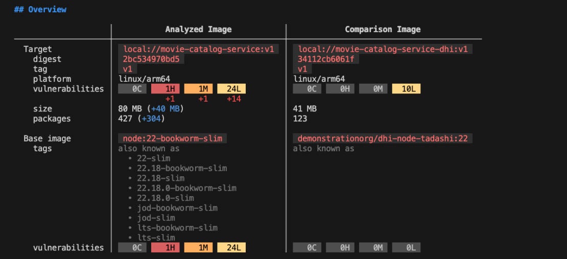 node:22 と dhi-node:22 ベースの movie-catalog-service イメージの比較