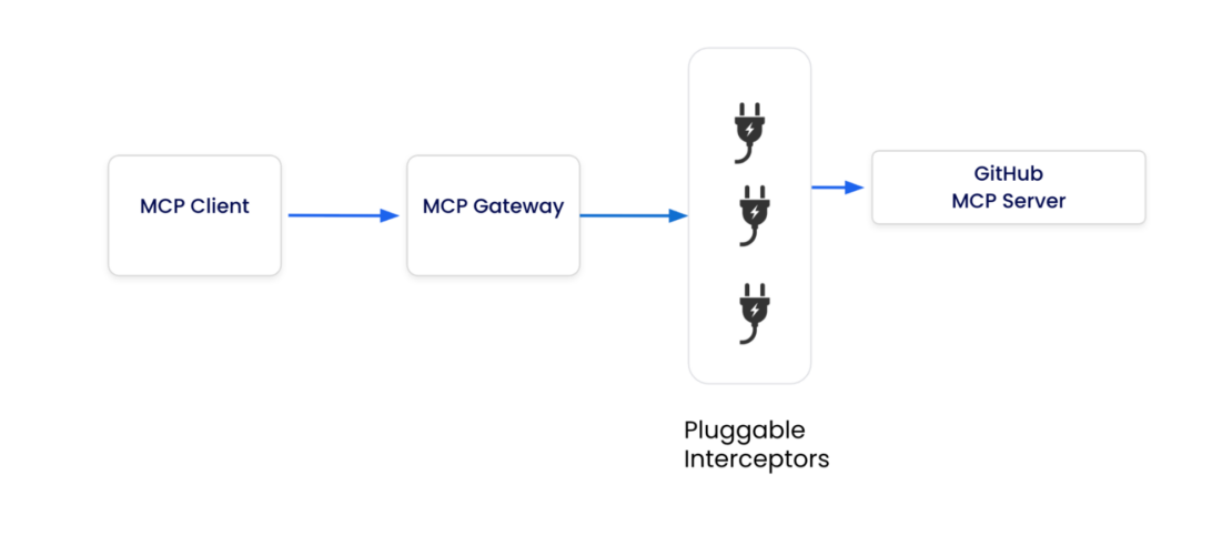 Docker MCP ゲートウェイ アーキテクチャは、プラガブル インターセプターによる一元的なセキュリティ適用を示しています。