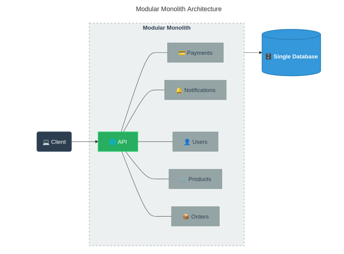 モジュラーモノリスアーキテクチャ