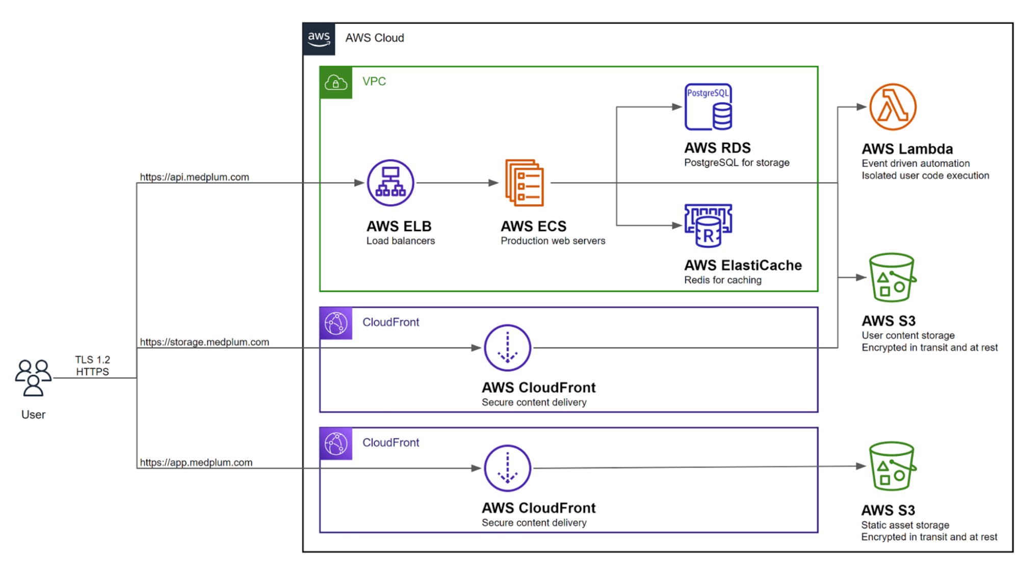 Medplum production architecture