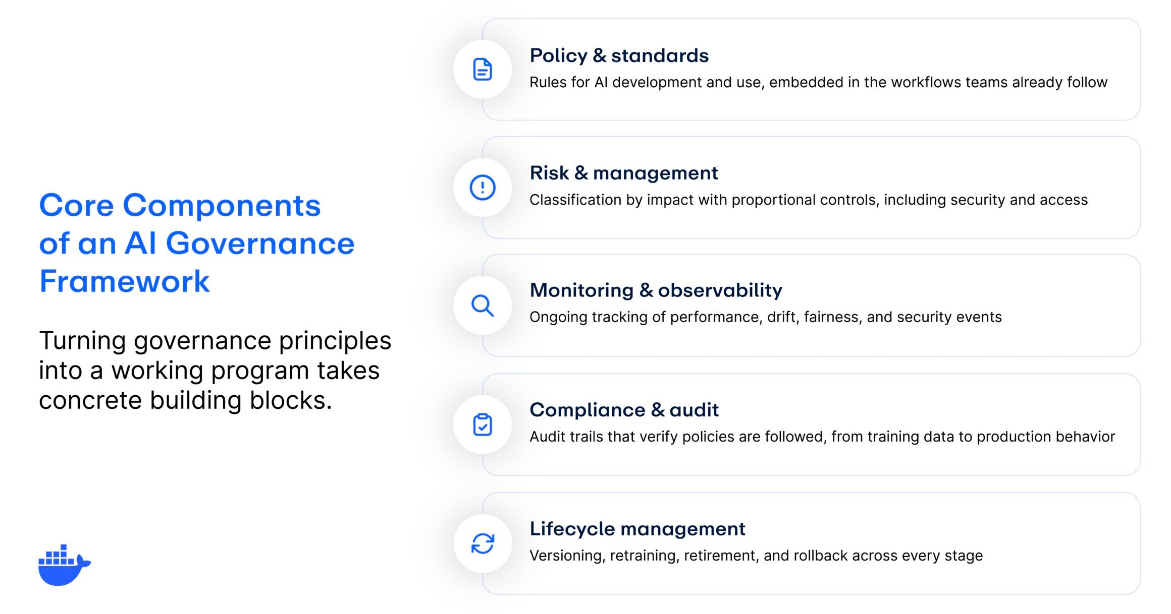 Five building blocks of an AI governance framework listed vertically: policy and standards, risk and management, monitoring and observability, compliance and audit, and lifecycle management, each with a one-line description.