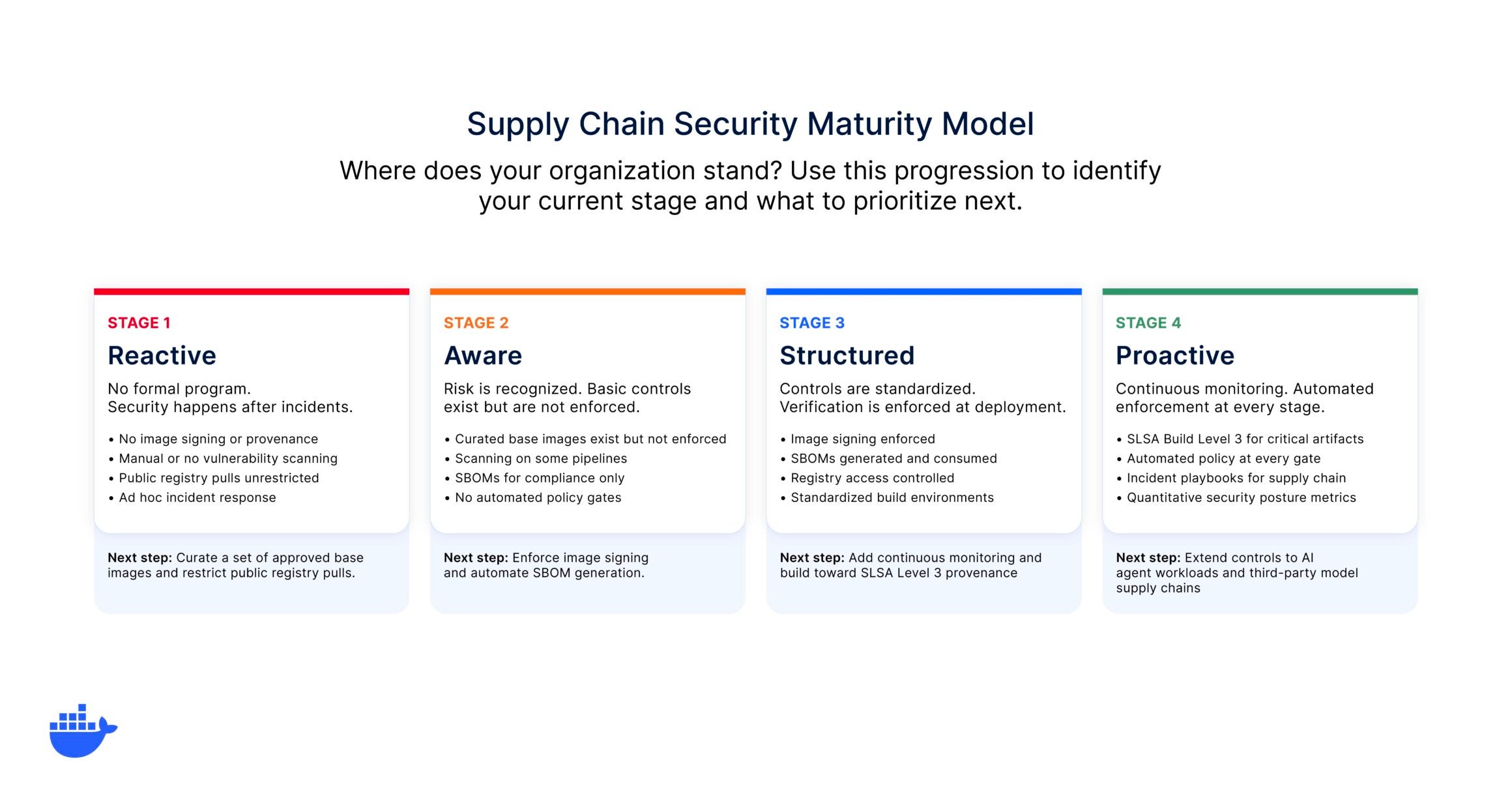 Four-stage maturity model progressing left to right: Reactive, Aware, Structured, and Proactive, each with recommended next steps.