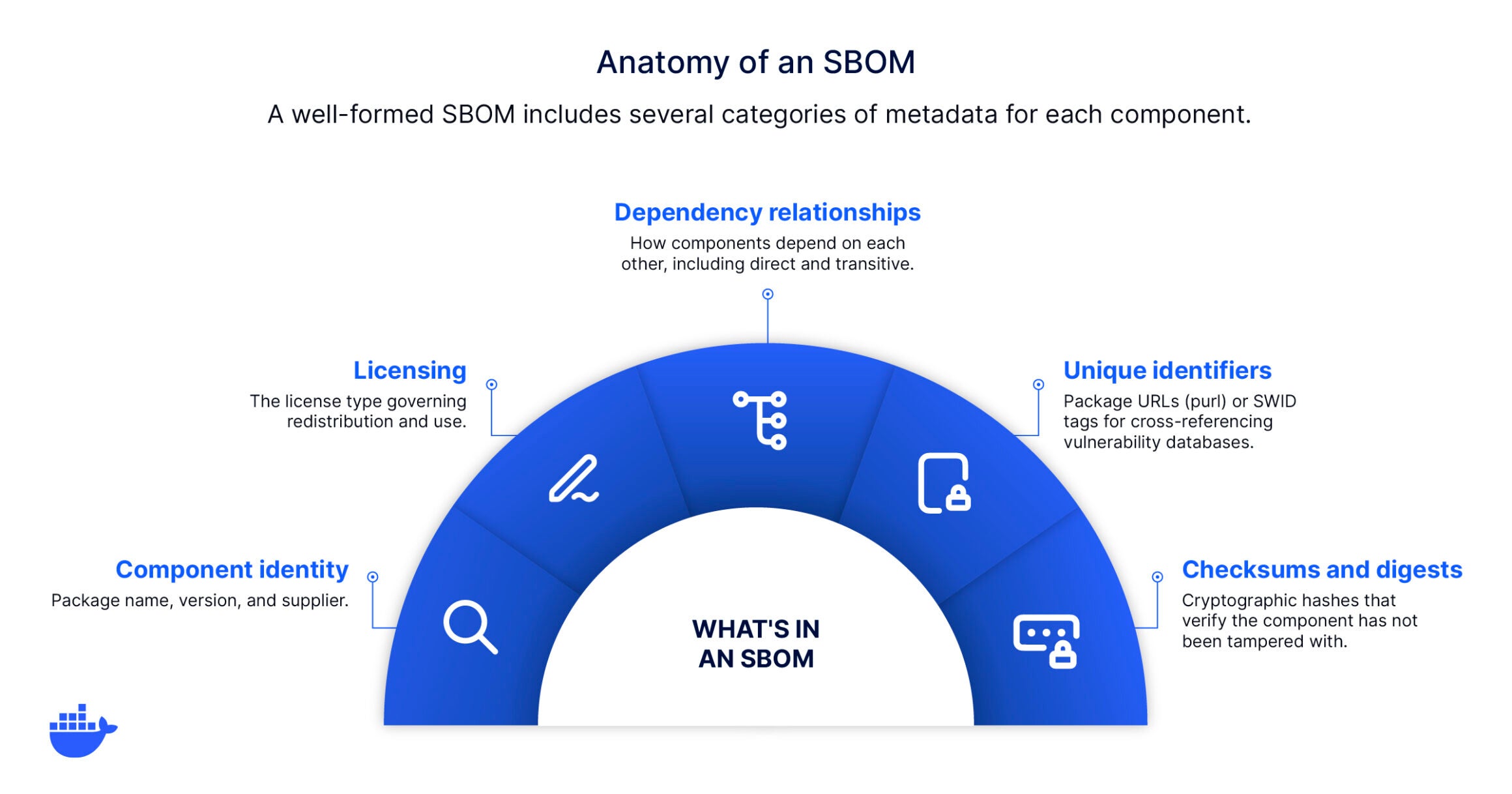 docker anatomy of an sbom