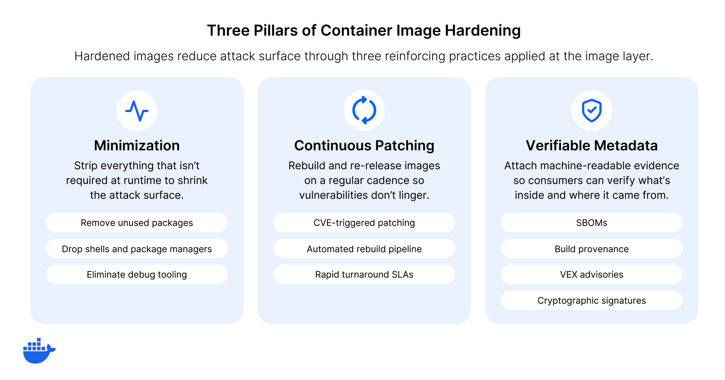 Three pillars displayed as cards: Minimization (remove unused packages, reduce CVE surface, smaller attack footprint), Continuous Patching (automated base image updates, timely CVE remediation, rebuild triggers), and Verifiable Metadata (SBOMs, provenance attestations, signatures, VEX documents).