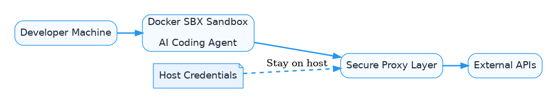 Docker SBX isolation model 