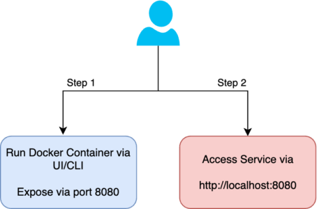 ui / cloを介してDockerコンテナを実行し、サービスポートを公開するようにユーザーに指示する図。 次に、ユーザーはWebブラウザを介してサービスにアクセスする必要があります。