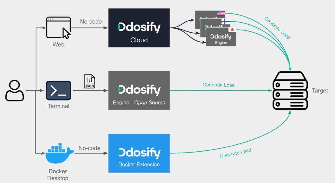 ddosify エンジンがロード テストを実行し、結果を拡張機能に返すことを示す図。 拡張機能は、結果をユーザーに表示します。