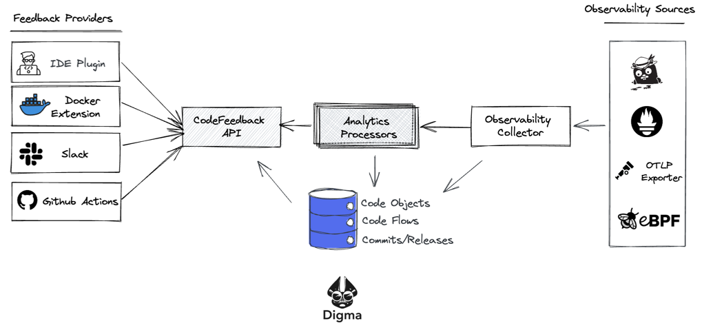 フィードバックプロバイダーと可観測性ソースを示すdigmaプロセスの図。