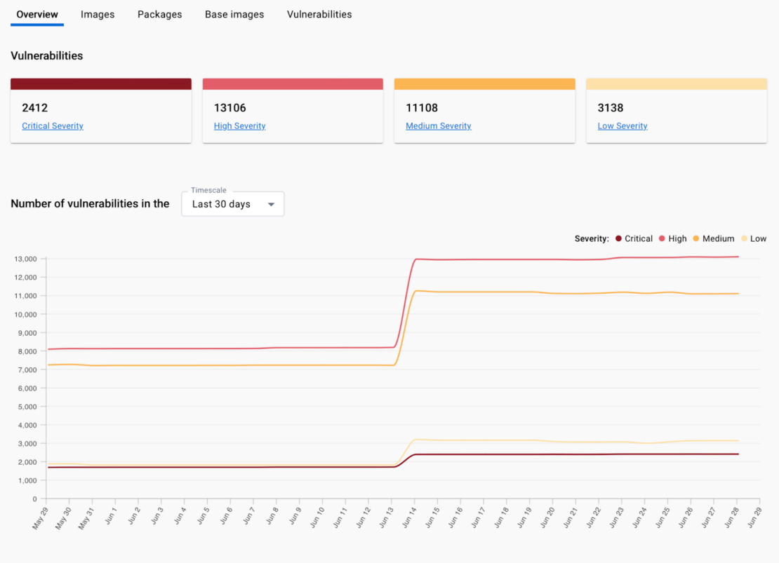 Docker scout の脆弱性ダッシュボードのスクリーンショットは、重大度が 2412 の脆弱性を赤い線で示し、明るい赤は重大度の高い 13106 の脆弱性を示し、黄色は重大度が 11108 で、薄黄色は重大度が 3138 低いです。 以下のグラフは、過去 30 日間 (5 月 29 日から 6 月 29 日) の脆弱性の数を示しており、6 月 13 日から増加しています