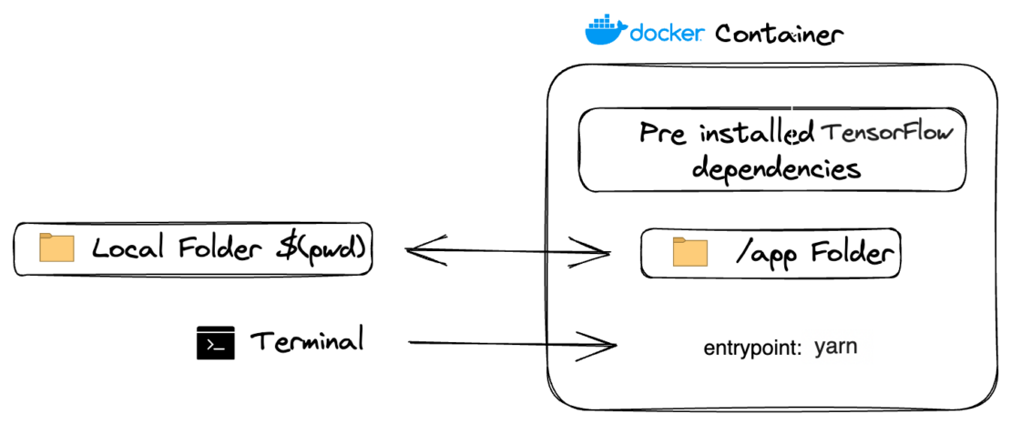 Docker 作成セットアップ用のファイル システム アーキテクチャ (ローカル フォルダー、プレインストールされた tensorflow 依存関係、アプリ フォルダー、ターミナルなど) の図。