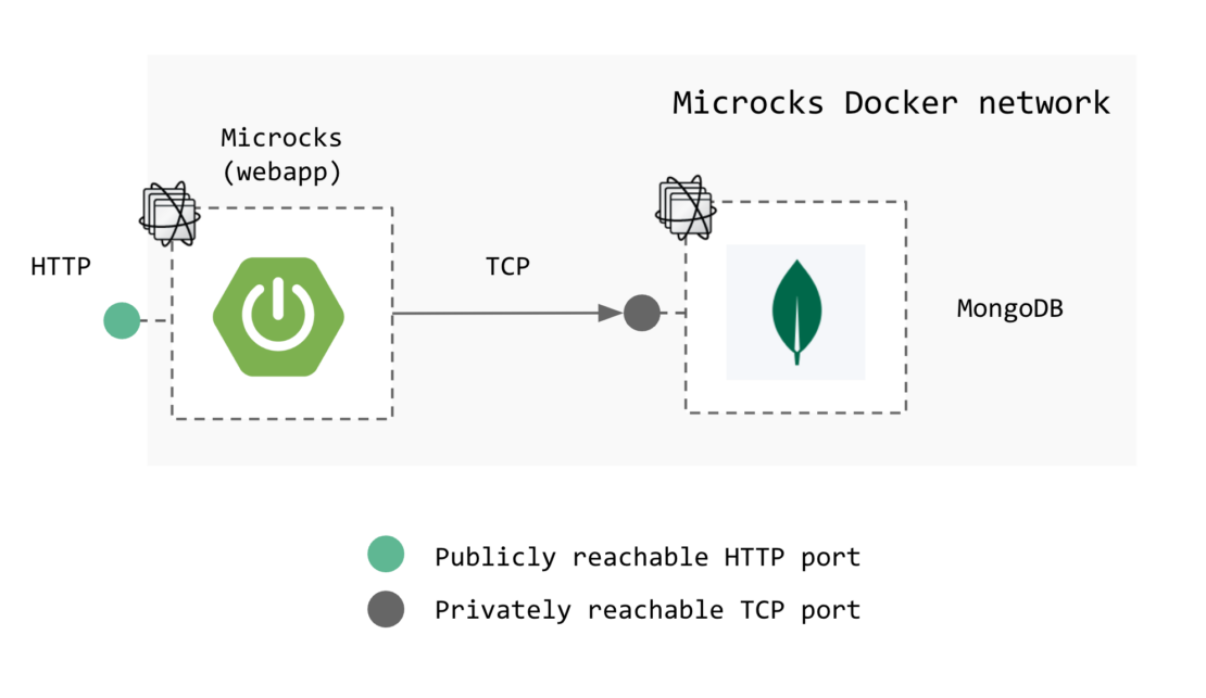 microcks docker networkやmongodbを含むmicrocks拡張アーキテクチャの基本要素を示す図。
